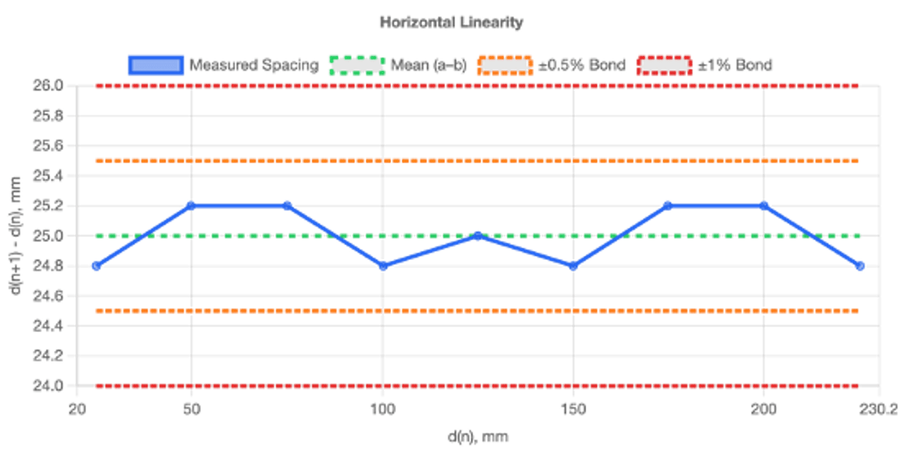 AMPS - Horizontal and vertical linearity charts for ultrasonic pulse-echo instruments, plotted with tolerance bands